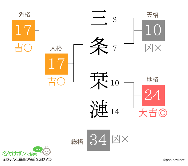 三条 栞漣さんの姓名判断結果
