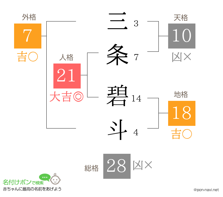 三条 碧斗さんの姓名判断結果