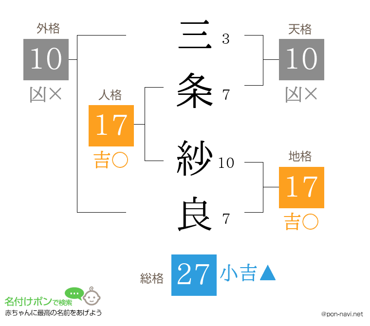 三条 紗良さんの姓名判断結果