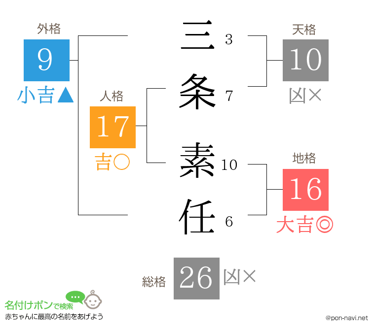 三条 素任さんの姓名判断結果