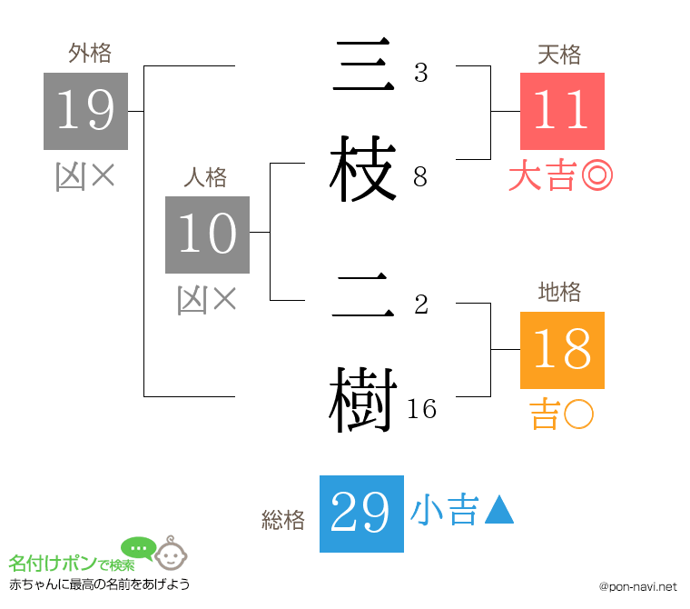 三枝 二樹さんの姓名判断結果