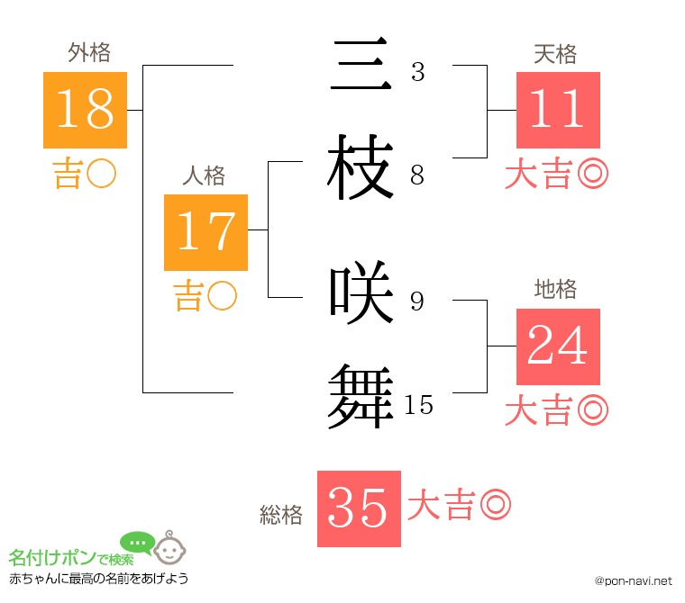 三枝 咲舞さんの姓名判断結果