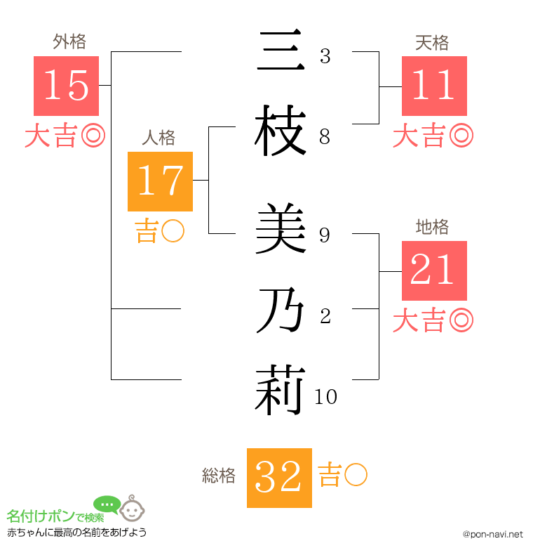 三枝 美乃莉さんの姓名判断結果
