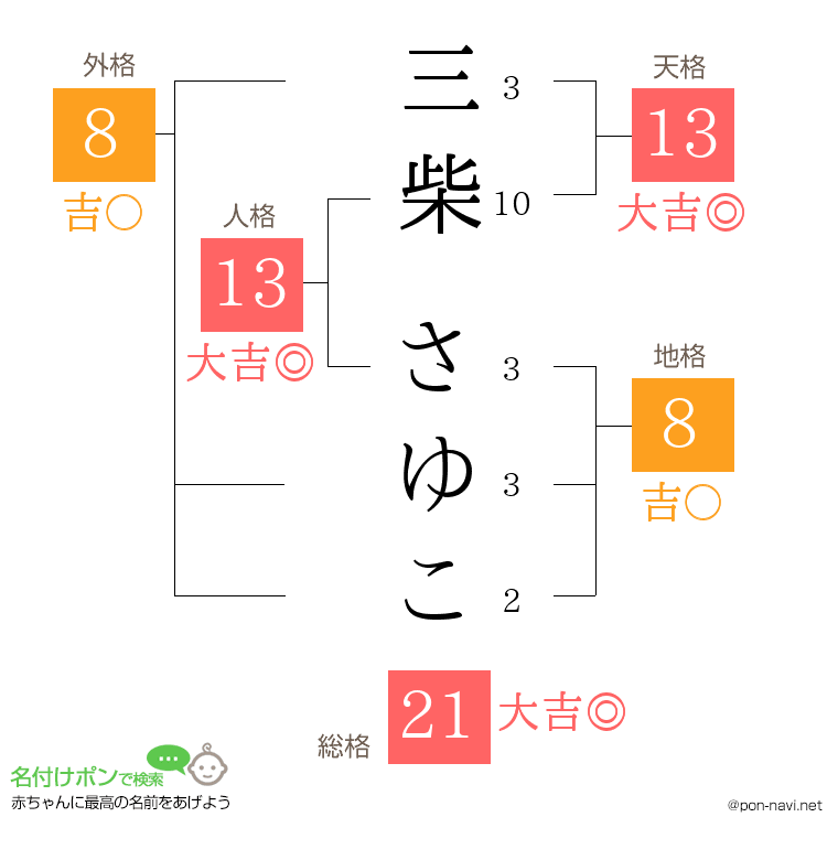 三柴 さゆこさんの姓名判断結果