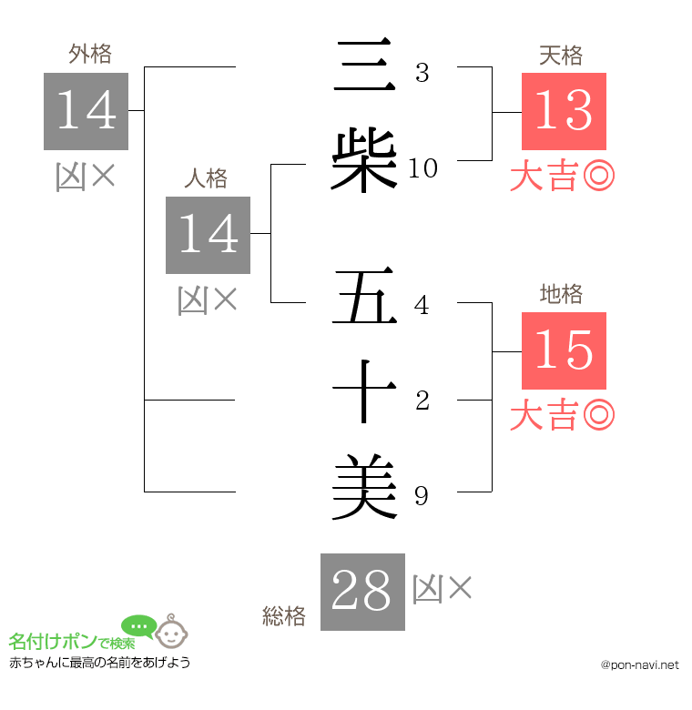 三柴 五十美さんの姓名判断結果