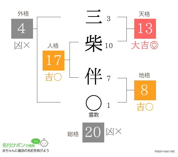 三柴 伴さんの姓名判断結果