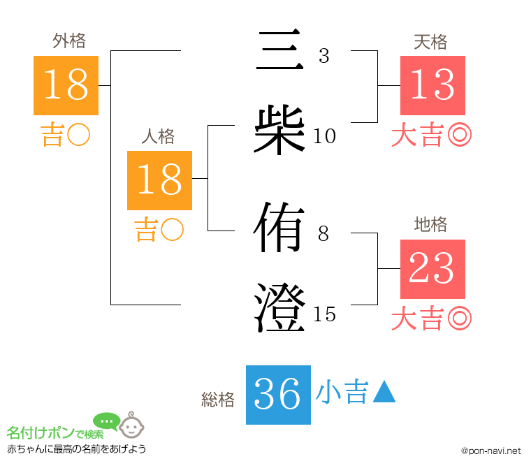 三柴 侑澄さんの姓名判断結果