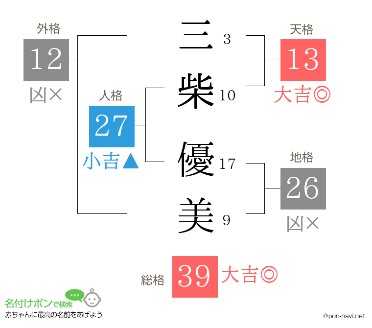 三柴 優美さんの姓名判断結果