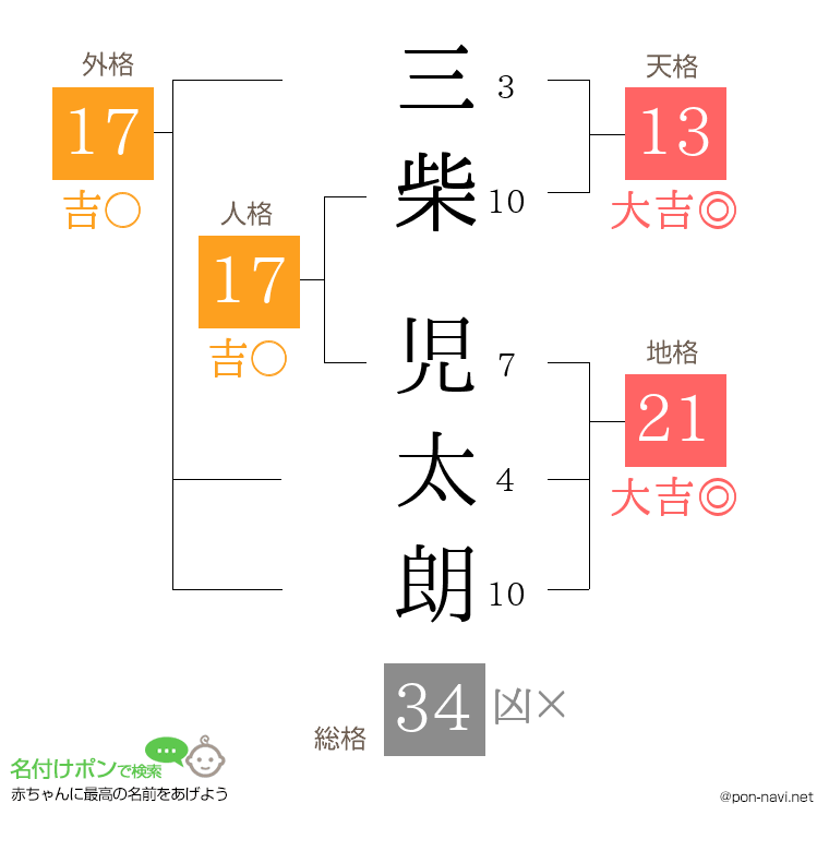 三柴 児太朗さんの姓名判断結果