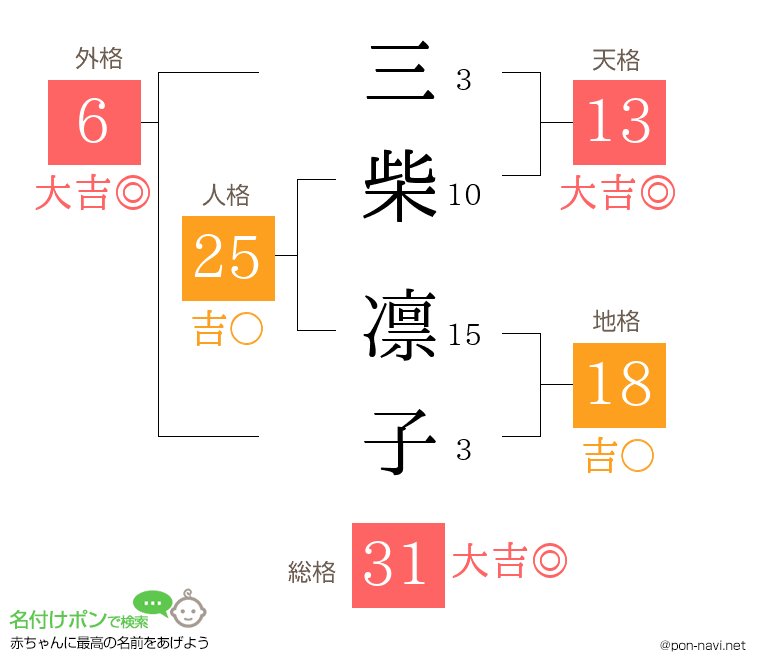 三柴 凛子さんの姓名判断結果