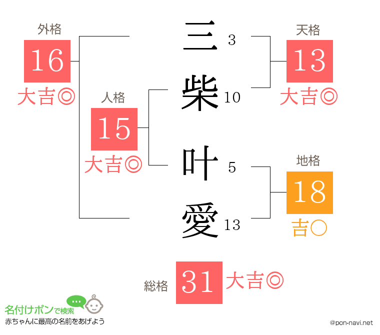 三柴 叶愛さんの姓名判断結果