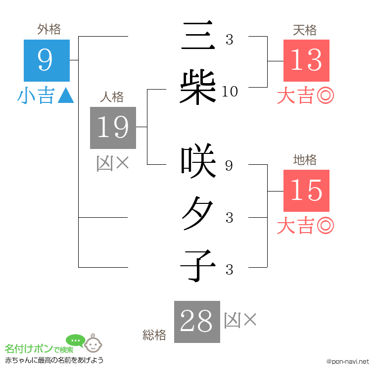 三柴 咲夕子さんの姓名判断結果