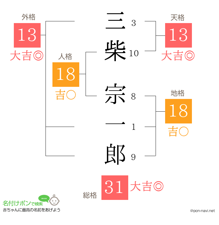 三柴 宗一郎さんの姓名判断結果