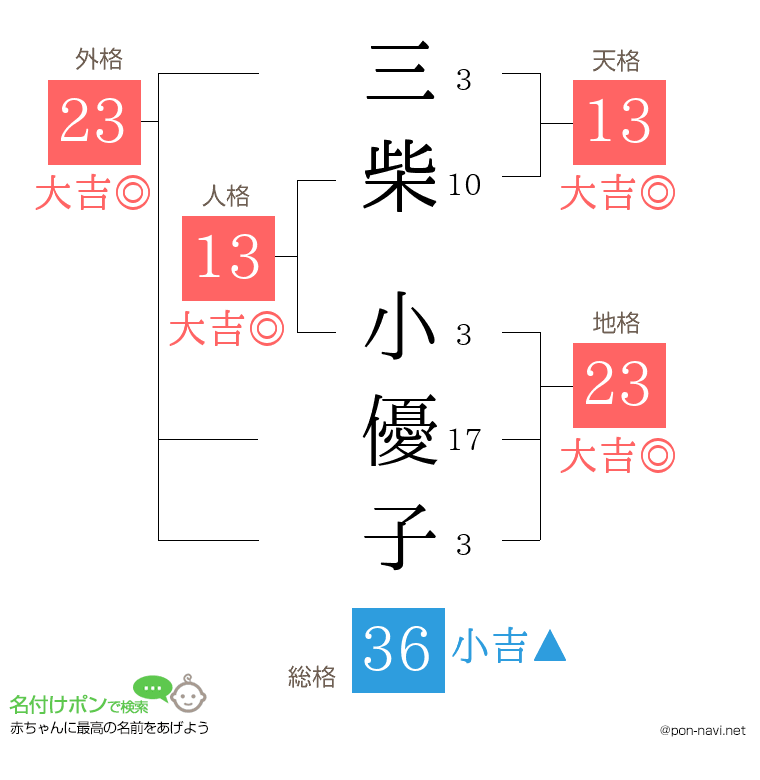 三柴 小優子さんの姓名判断結果