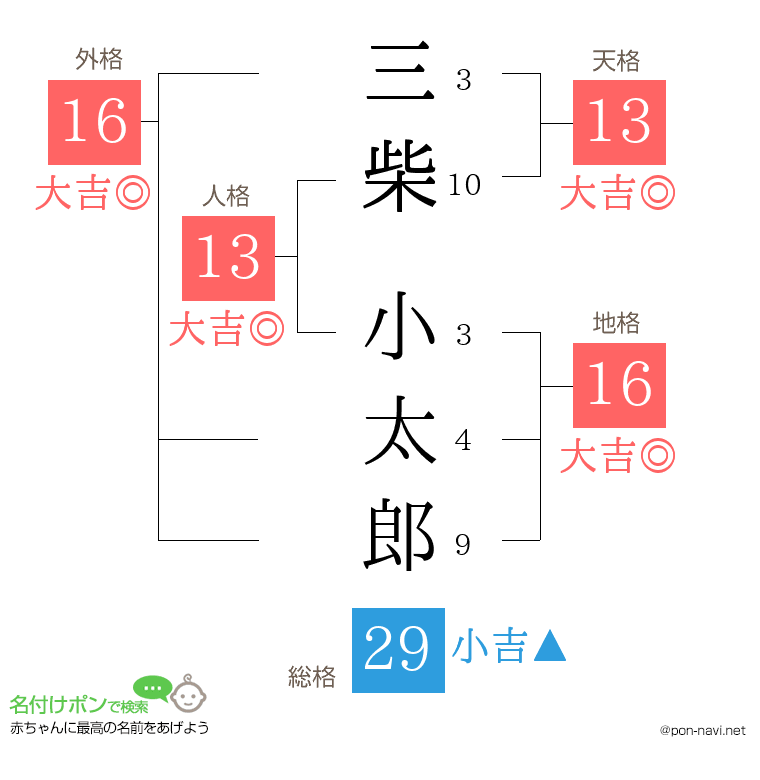三柴 小太郎さんの姓名判断結果