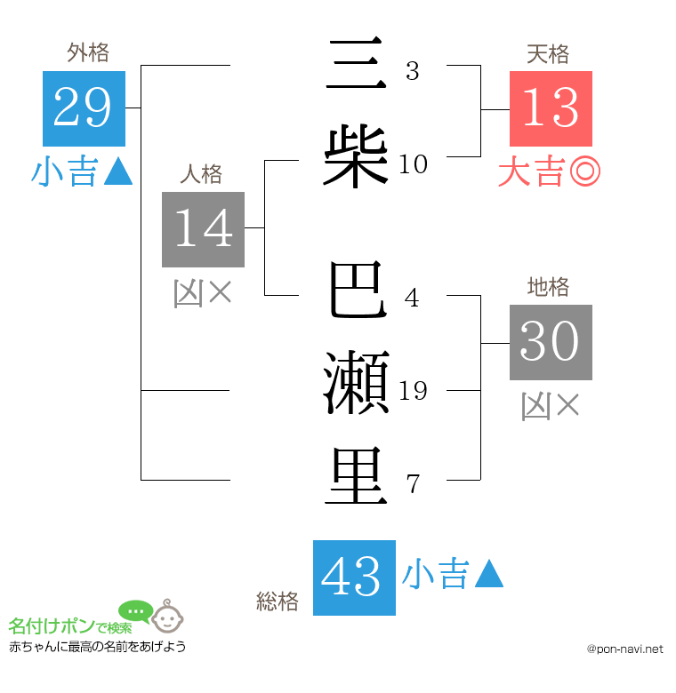 三柴 巴瀬里さんの姓名判断結果