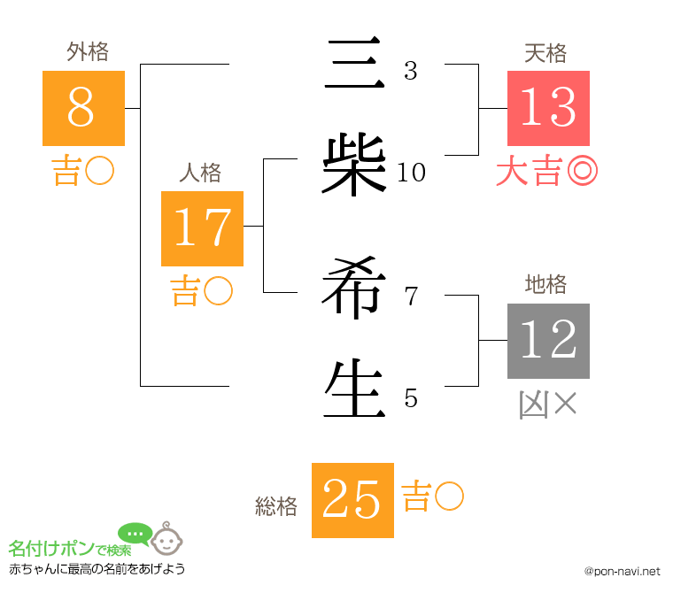 三柴 希生さんの姓名判断結果