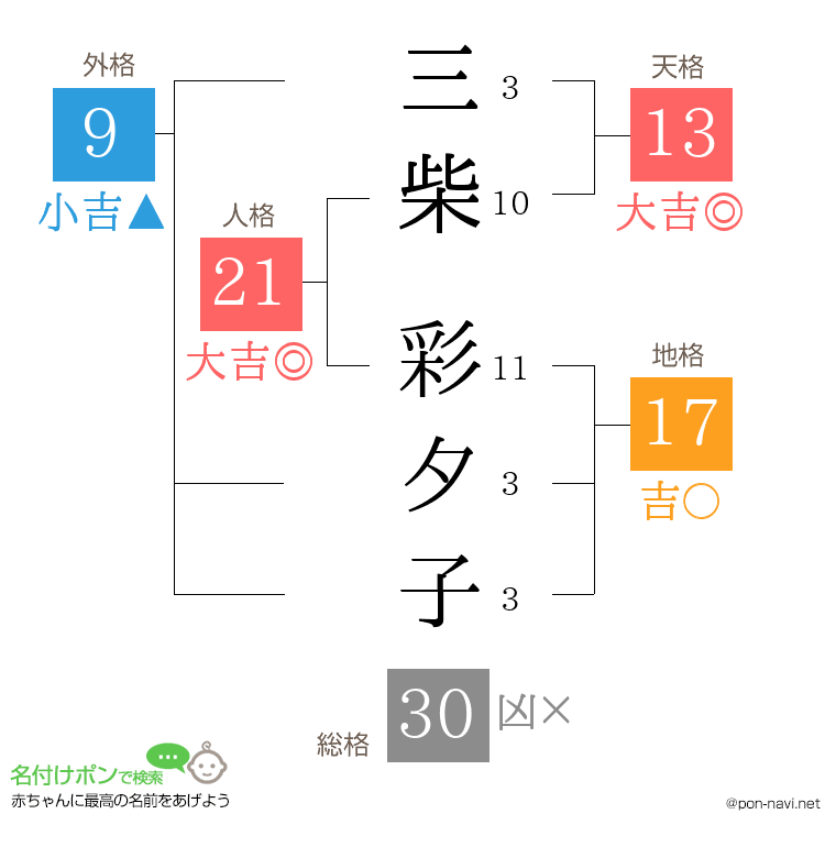 三柴 彩夕子さんの姓名判断結果