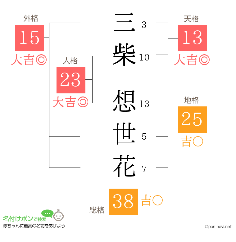 三柴 想世花さんの姓名判断結果