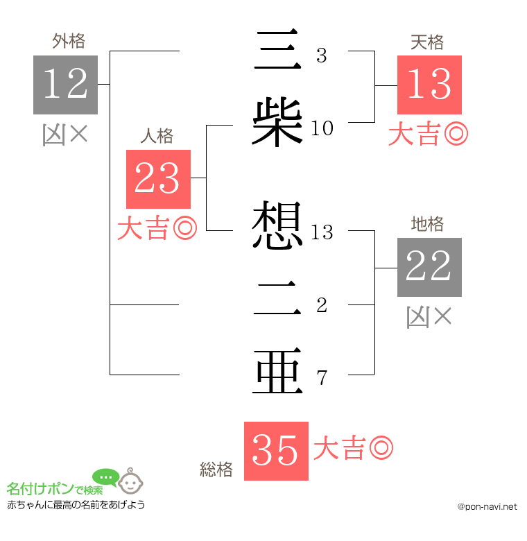 三柴 想二亜さんの姓名判断結果