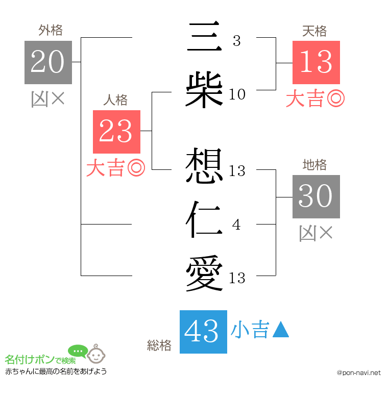 三柴 想仁愛さんの姓名判断結果