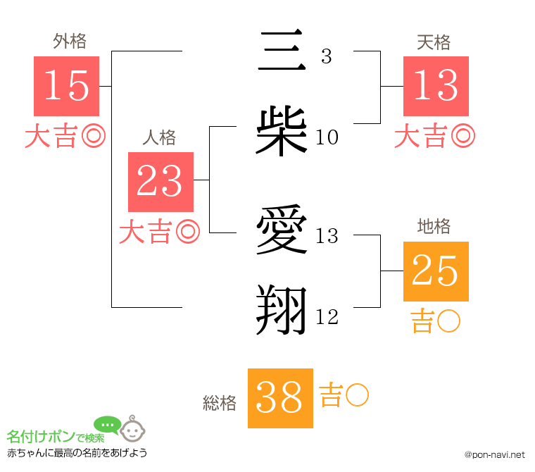 三柴 愛翔さんの姓名判断結果