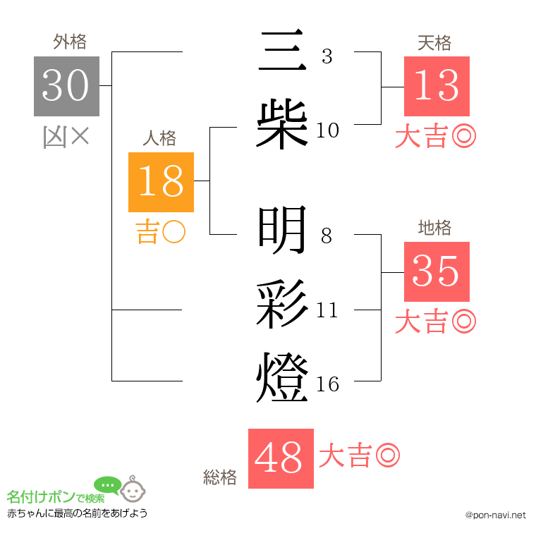 三柴 明彩燈さんの姓名判断結果