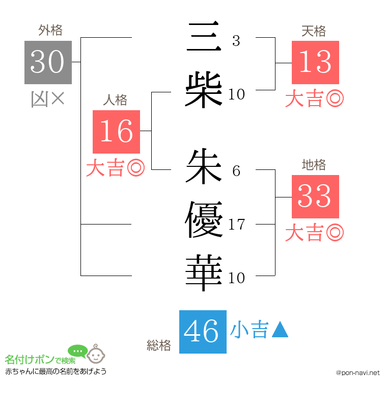 三柴 朱優華さんの姓名判断結果