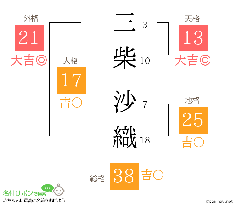 三柴 沙織さんの姓名判断結果