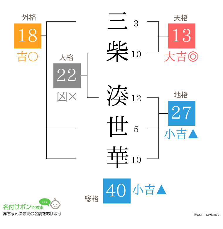 三柴 湊世華さんの姓名判断結果