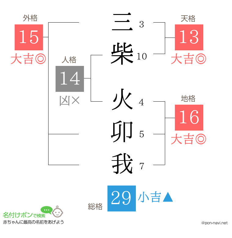 三柴 火卯我さんの姓名判断結果