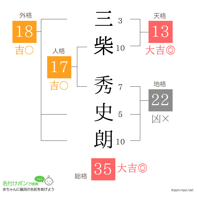 三柴 秀史朗さんの姓名判断結果