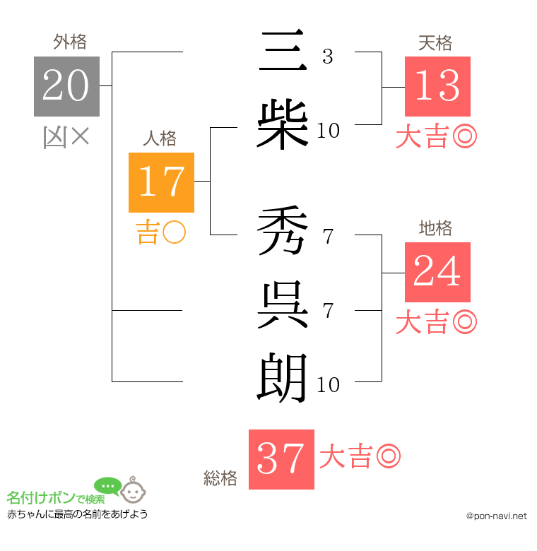 三柴 秀呉朗さんの姓名判断結果
