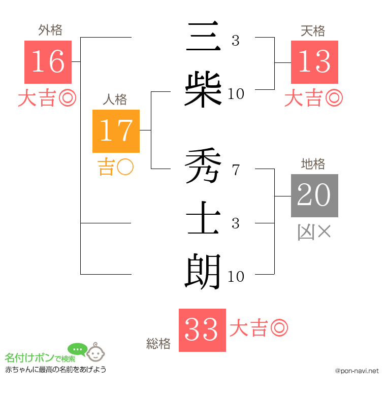 三柴 秀士朗さんの姓名判断結果