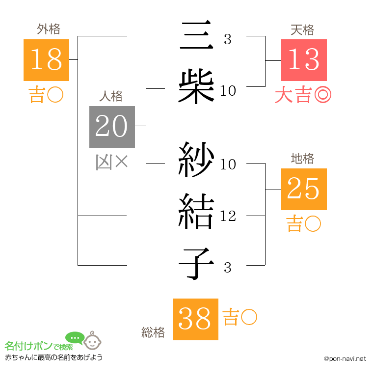 三柴 紗結子さんの姓名判断結果