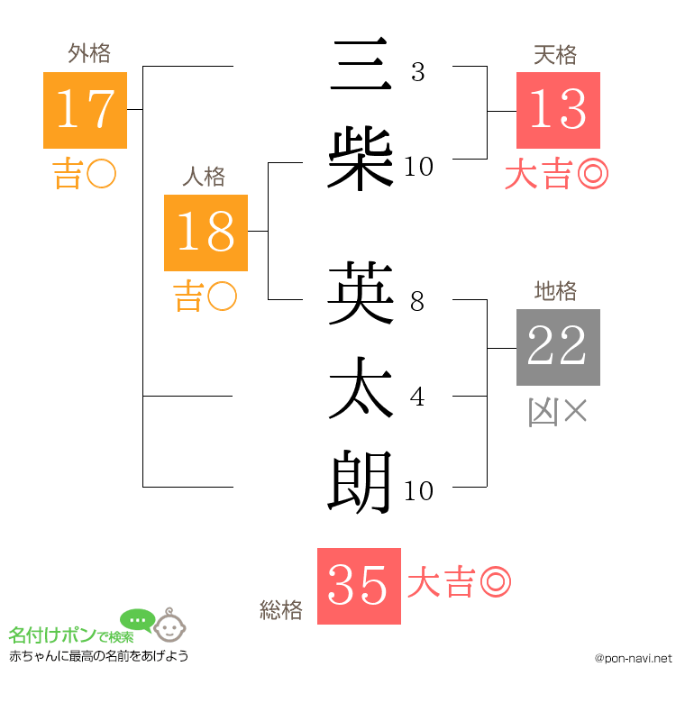 三柴 英太朗さんの姓名判断結果