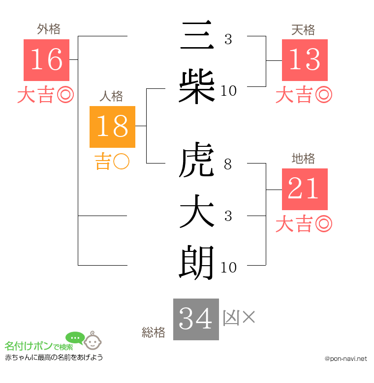 三柴 虎大朗さんの姓名判断結果