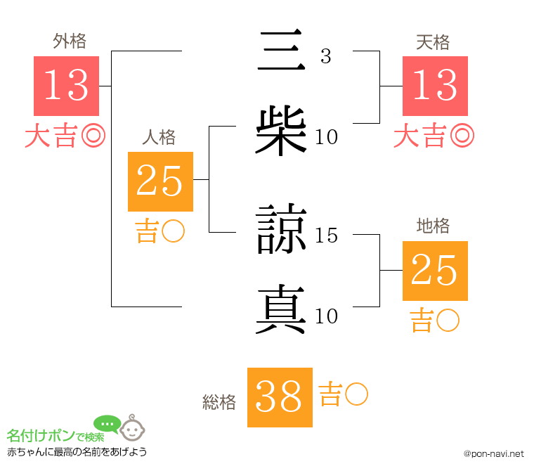 三柴 諒真さんの姓名判断結果