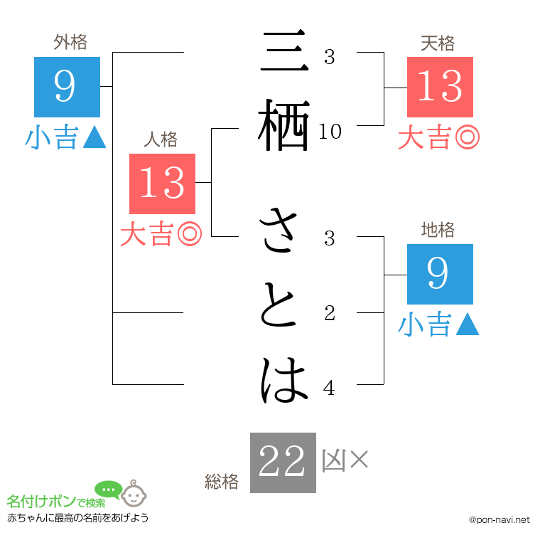 三栖 さとはさんの姓名判断結果