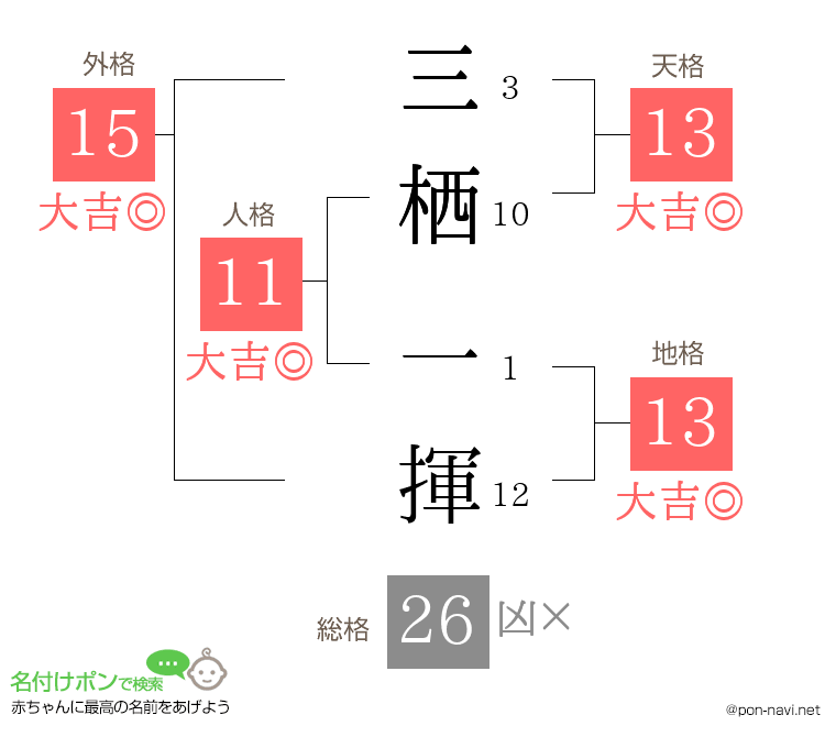三栖 一揮さんの姓名判断結果