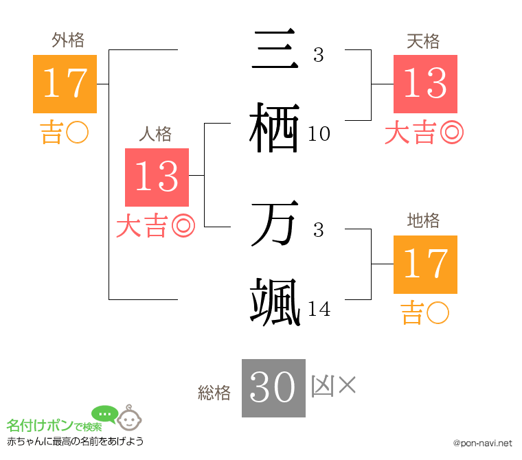 三栖 万颯さんの姓名判断結果