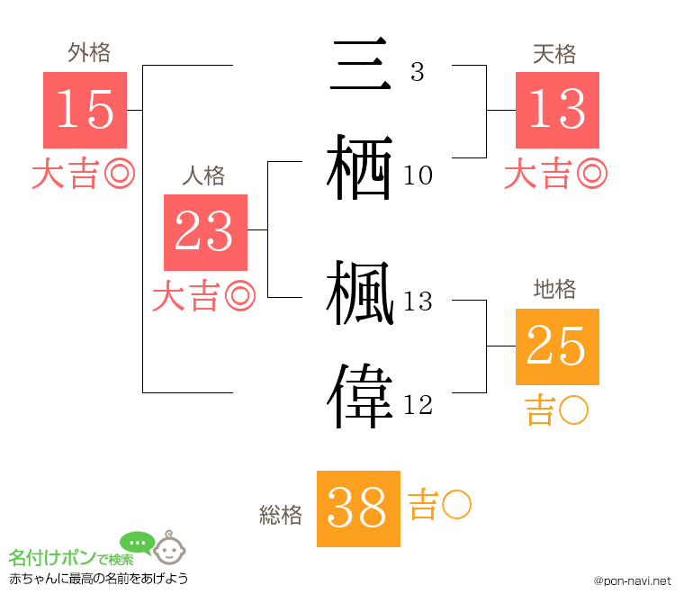 三栖 楓偉さんの姓名判断結果