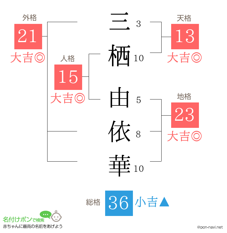 三栖 由依華さんの姓名判断結果