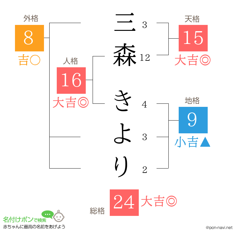 三森 きよりさんの姓名判断結果