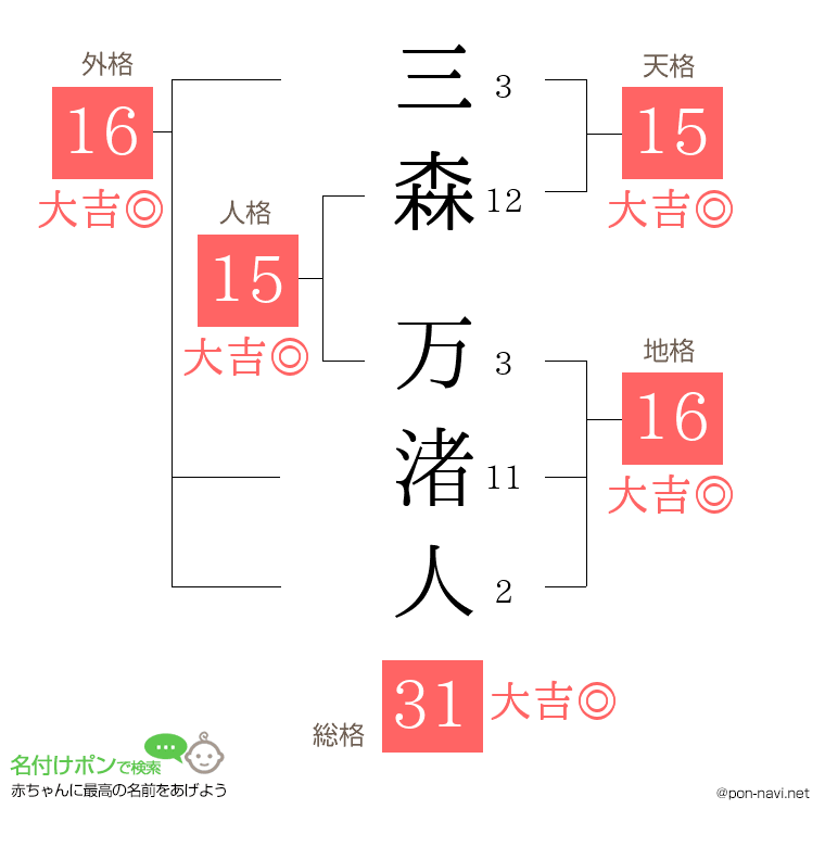 三森 万渚人さんの姓名判断結果