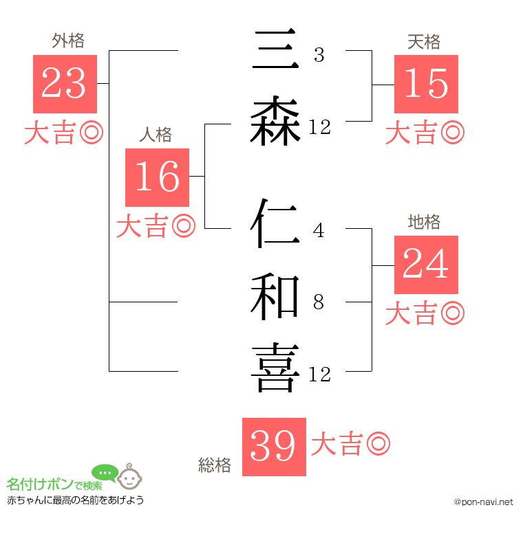 三森 仁和喜さんの姓名判断結果