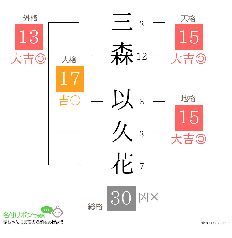 三森 以久花さんの姓名判断結果