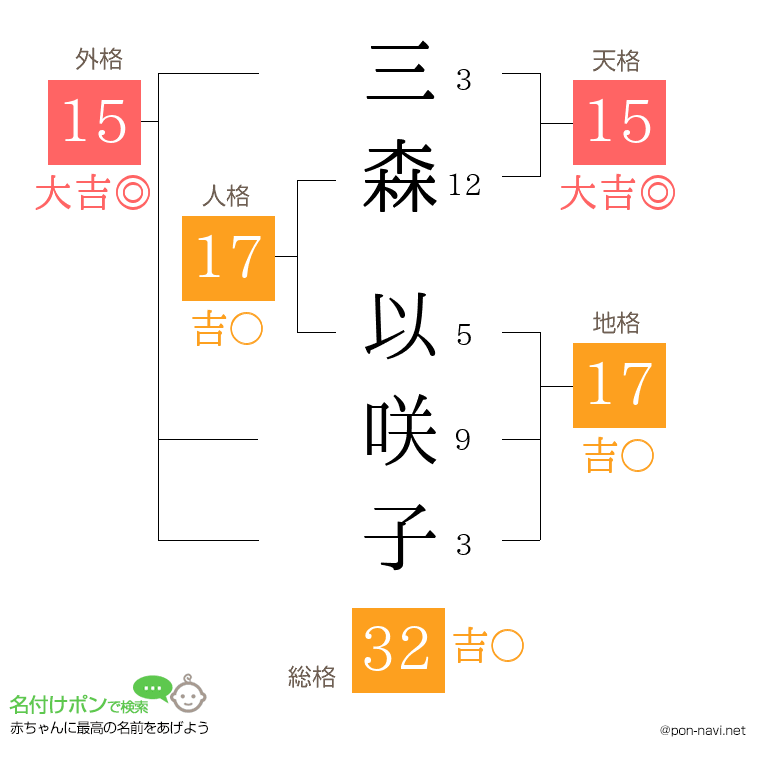 三森 以咲子さんの姓名判断結果