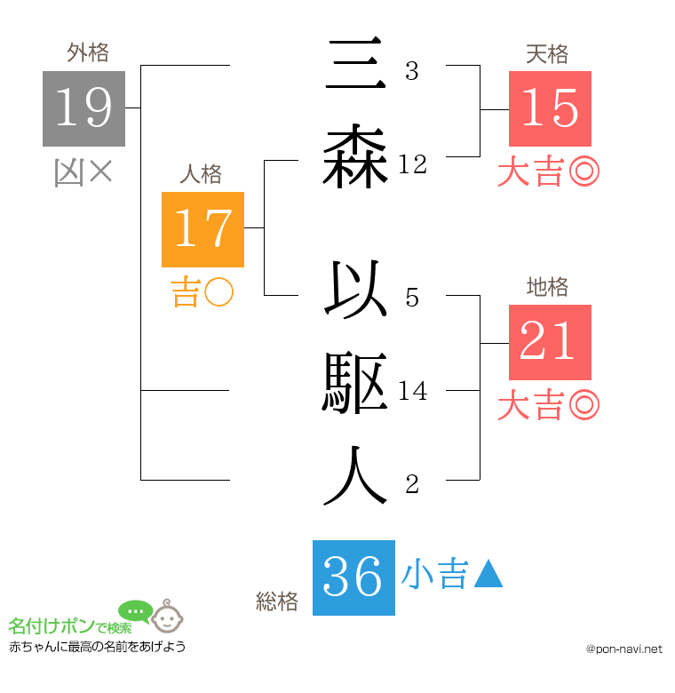 三森 以駆人さんの姓名判断結果