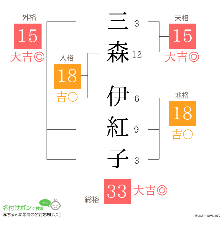 三森 伊紅子さんの姓名判断結果